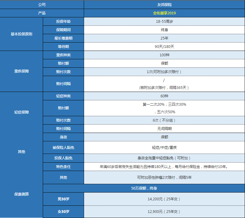友邦全佑惠享2019版怎么樣 值不值得購買？