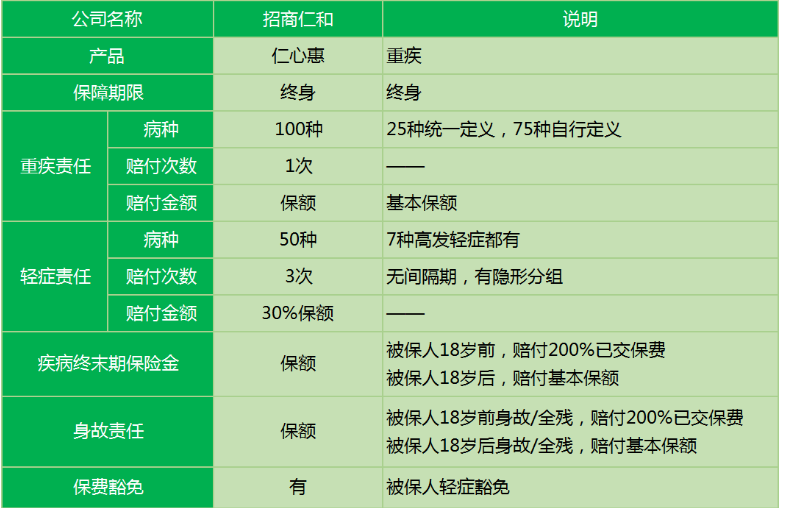 招商仁和仁心惠重疾險(xiǎn)怎么樣 值不值得購(gòu)買(mǎi)？