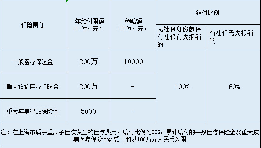  英大百萬(wàn)安惠醫(yī)療保險(xiǎn)怎么樣？
