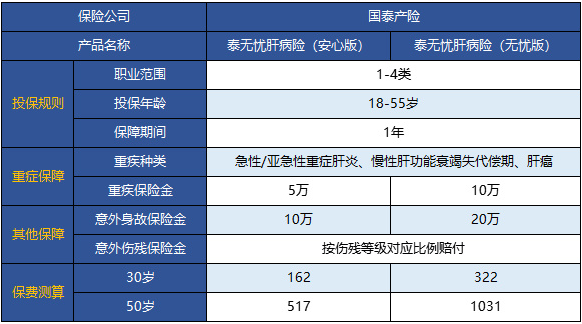  國泰泰無憂肝病險怎么樣 值不值得買？