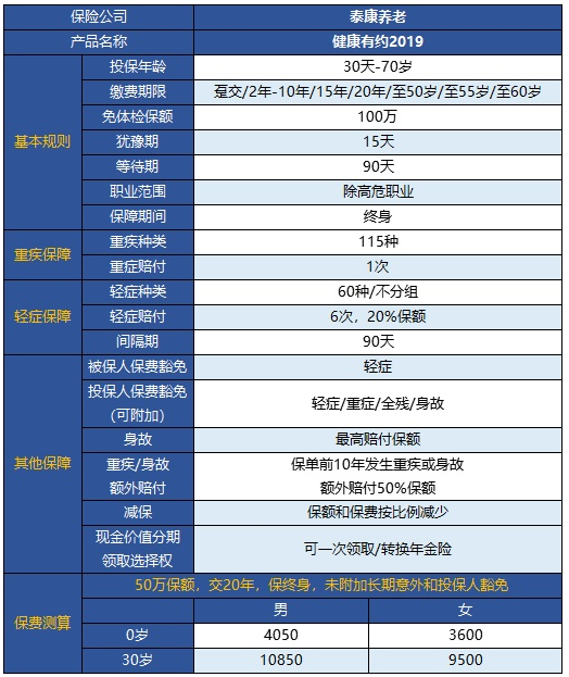  健康有約2019重疾險(xiǎn)怎么樣 值得買(mǎi)嗎？