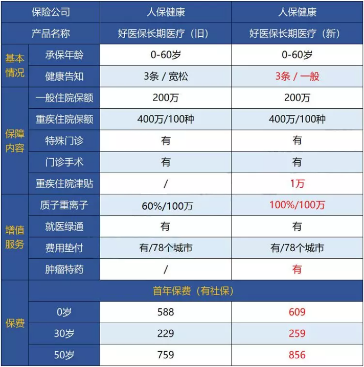 支付寶好醫(yī)保·長期醫(yī)療升級了，究竟做了哪些調(diào)整？