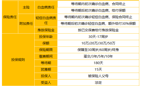  太平洋關(guān)愛保少兒白血病疾病保險(xiǎn)怎么樣 值不值得買？