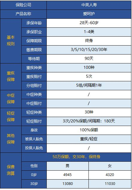  中英愛呵護重疾險怎么樣 值不值得買？