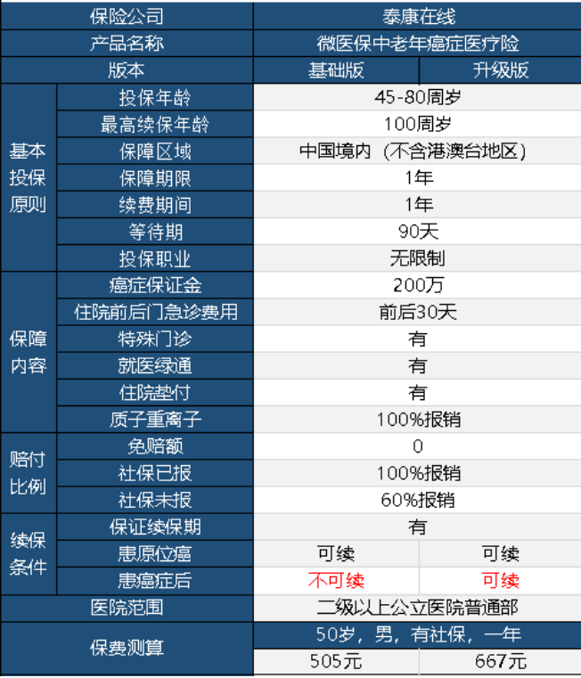 微醫(yī)保中老年防癌險(xiǎn)升級(jí)版怎么樣 值不值得購(gòu)買？